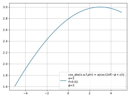 ../_images/smpl-functions-cos_abs-1.png